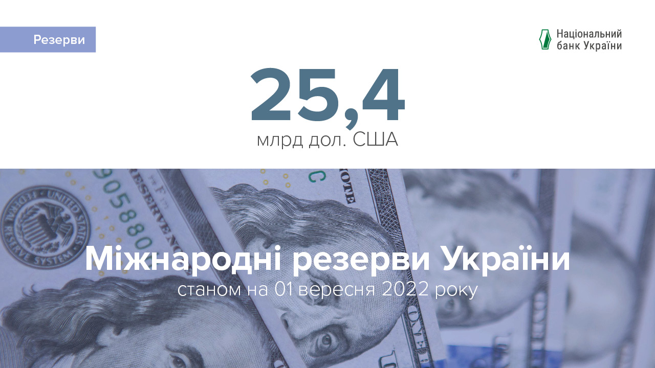 Міжнародні резерви зросли до 25,4 млрд дол. США за підсумками серпня